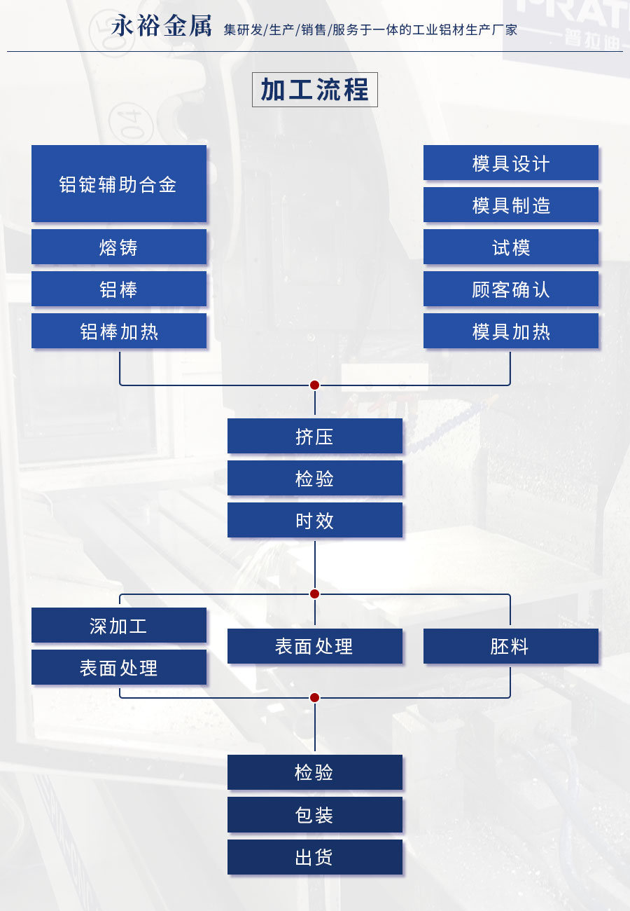 鋁合金型材生產加工流程表