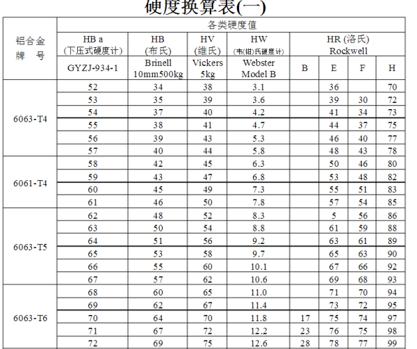 6063鋁的密度硬度數據